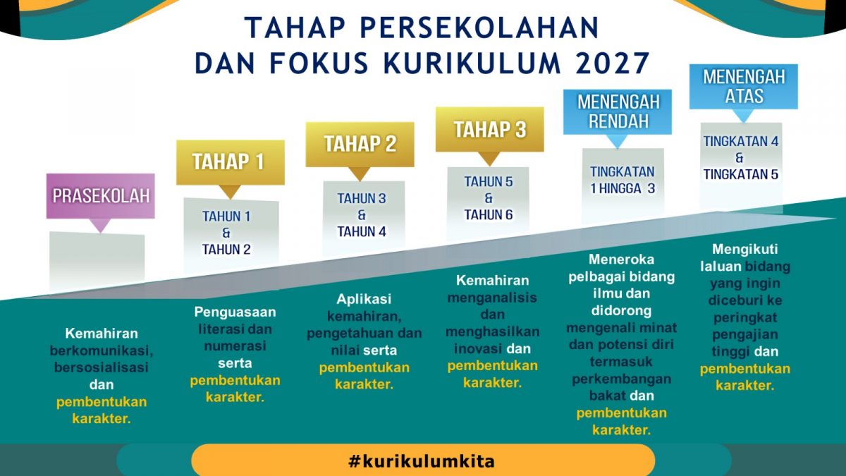 教长:确保小学生尽早掌握3M 发展本身潜能