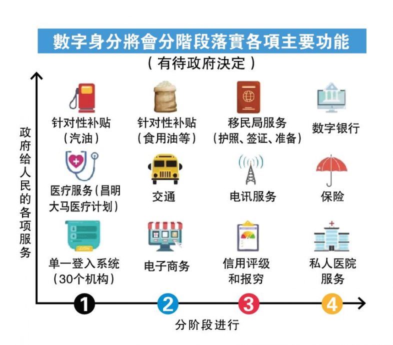 料明年7月开放登记 数字身分或通行官网