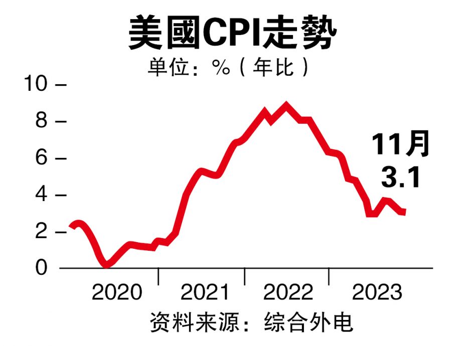美国11月通胀降温至3.1% 联储局有降息空间