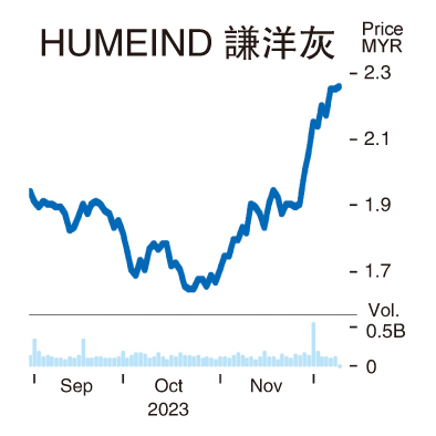 谦洋灰业绩转盈 股价创6年新高