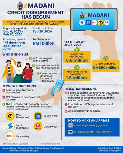  财部：没2022年电子报税   “年收入10万以下 也领不到RM100”