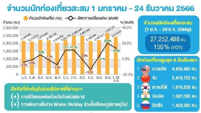 赴泰外国游客突破2700万 马中游客稳居首次位