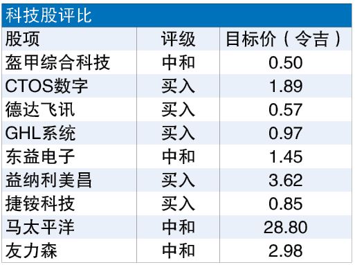 辉达设数据中心 本地半导体业难受惠