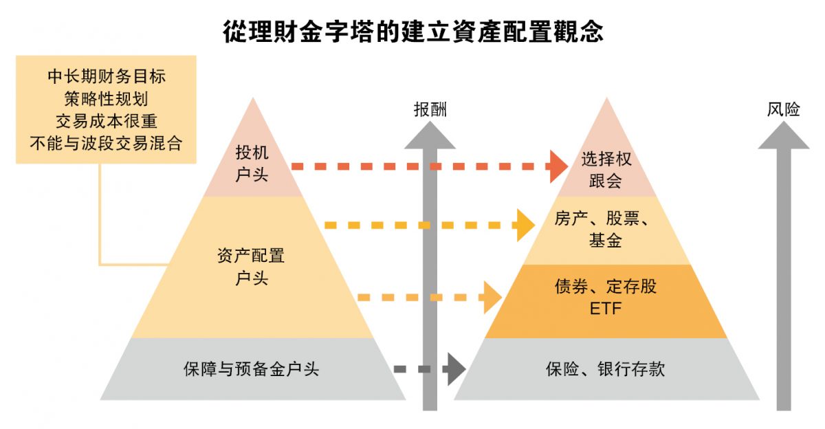 (1/1见报)3关键配置“金字塔”财富
