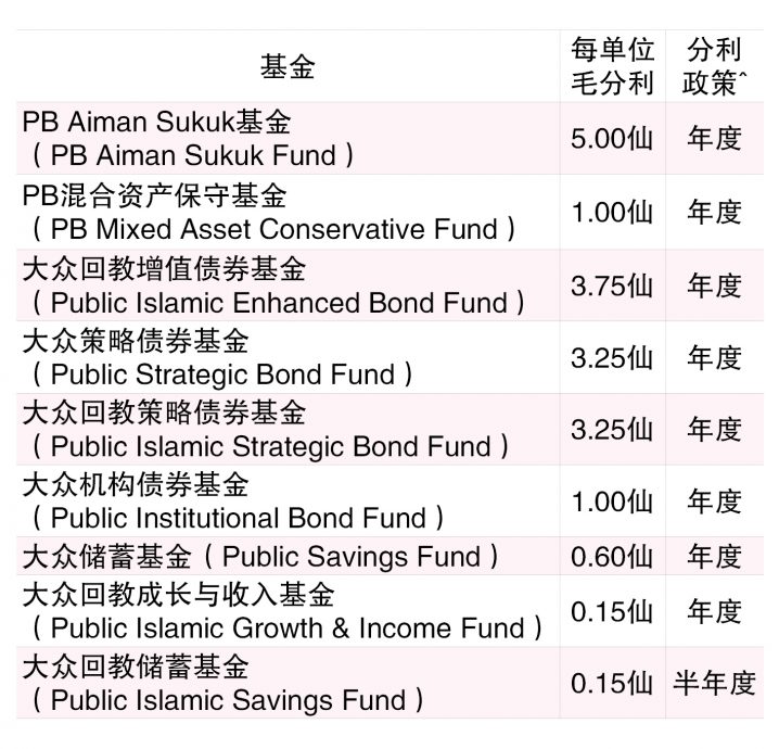 （1/1见报）基金看板│大众信托9基金派7100万分利