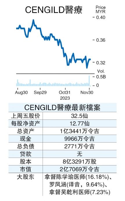 （4/12见报）股海捞月│CENGILD医疗异军突起