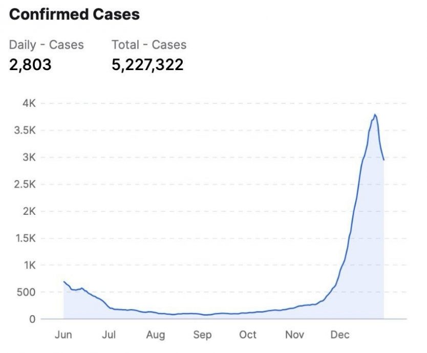 “确诊病例已如预期般下降”卫长:斗争尚未结束 别松懈!