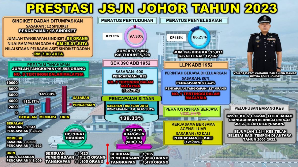 **已签发**柔：暂定第三版头条：柔毒品罪案调查组2023年绩效亮眼，破案率突破指标达86.25%