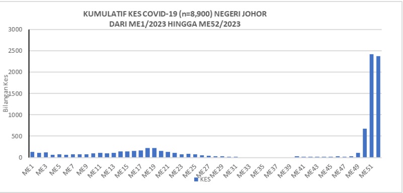 **已签发**柔：柔冠病病例2023年暴增至8900人确诊，最后2周录4797人