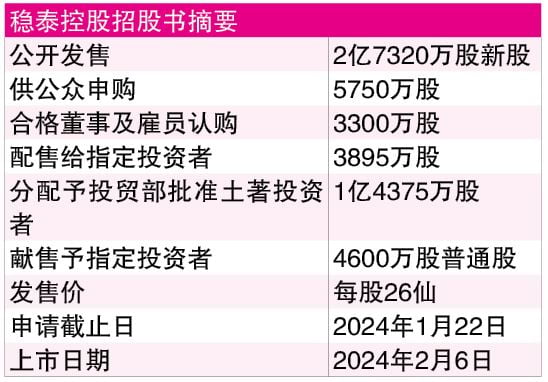 每股26仙发2.73亿新股 稳泰下月6挂牌筹7103万