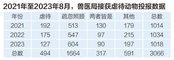 虐待动物事件递增,怎么做才能举报有成效?