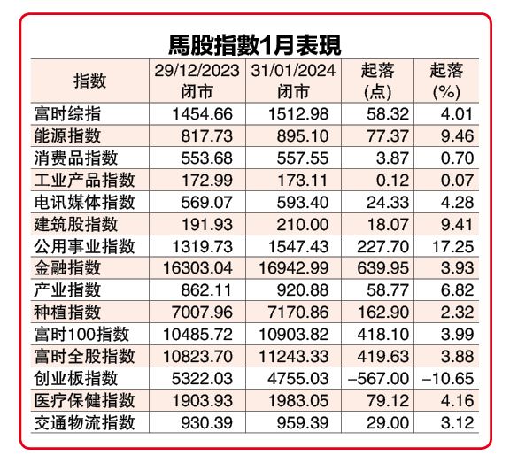 (财经封面) 元月效应6年后再现 马股1月涨58点