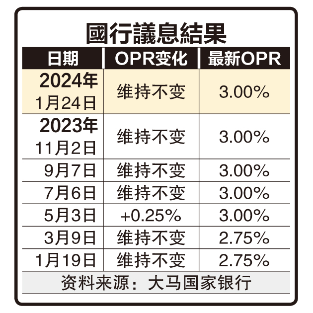 (财经封面) 国行2024年首次议息  利率维持3％ 稳定物价兼顾经济增长