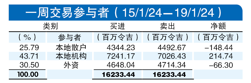 (22/1见报)一周外资│小股风暴 外资净卖6630万马股