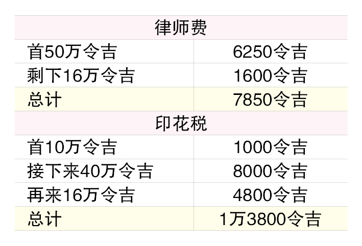 （22/1见报）产业问诊│律师费需多少？