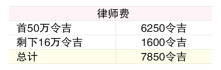 （22/1见报）产业问诊│律师费需多少？
