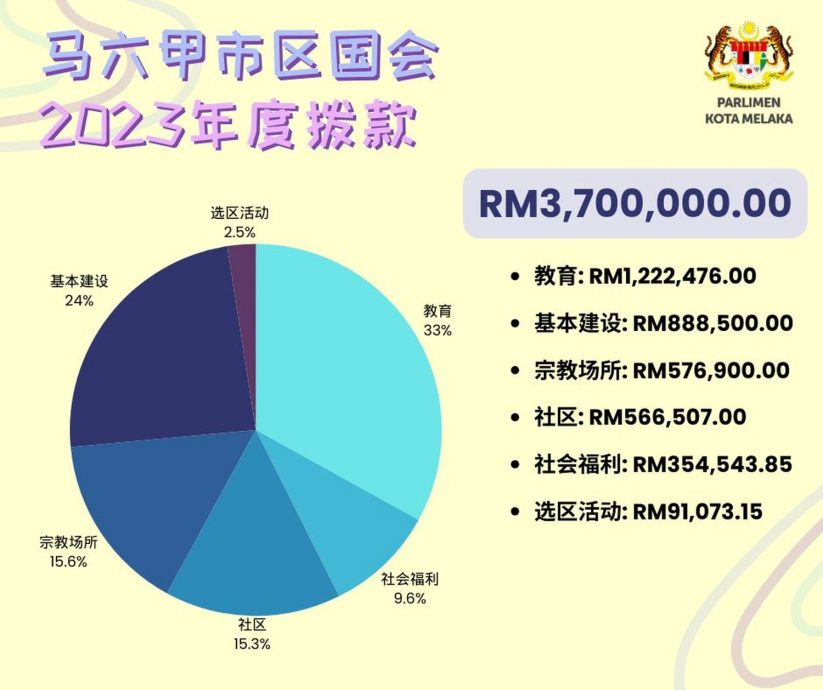 （古城第4版主文）邱培栋2024年拨款将注重个人福利、教育及基建