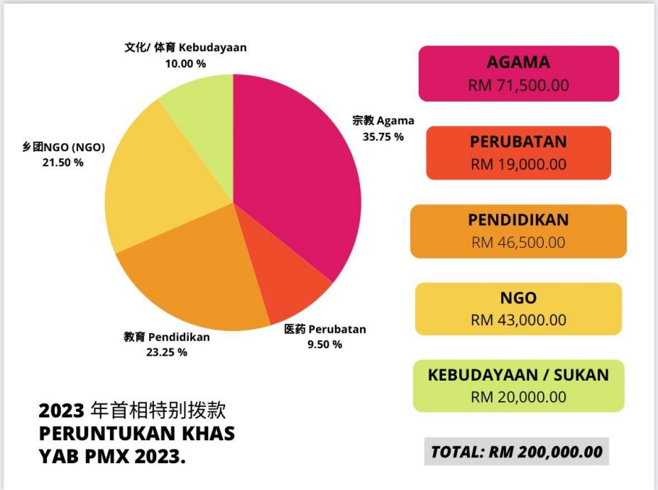 (古城第四版主文)刘志俍公布拨款分配 宗教领域占33%