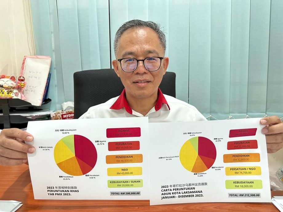 (古城第四版主文)刘志俍公布拨款分配 宗教领域占33%