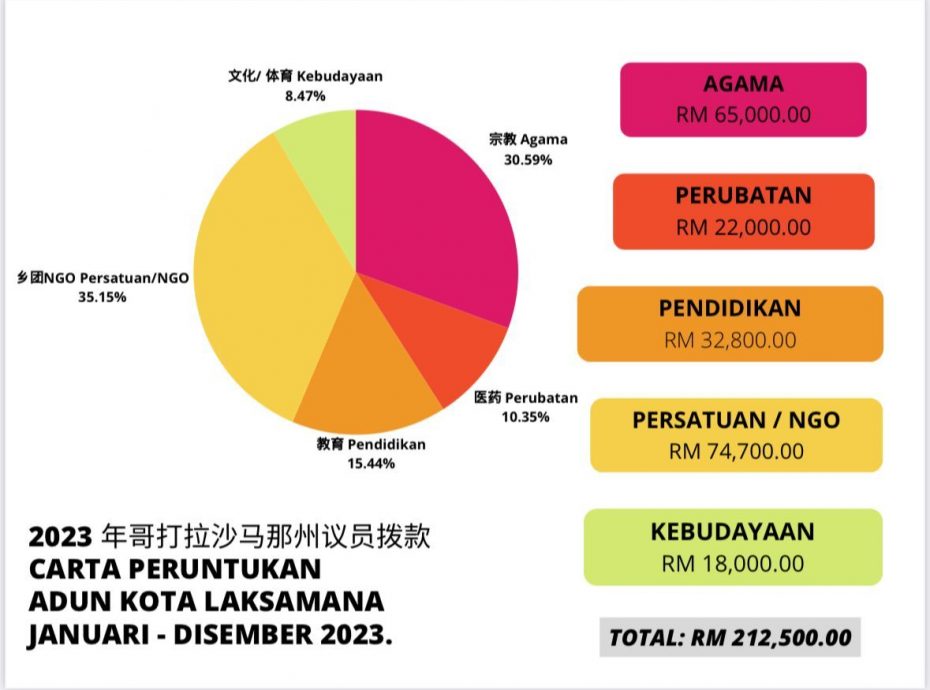 (古城第四版主文)刘志俍公布拨款分配 宗教领域占33%