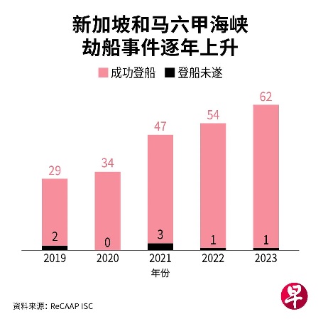 （已签发）全国：新加坡和马六甲海峡去年63劫船事件 比前年多12%