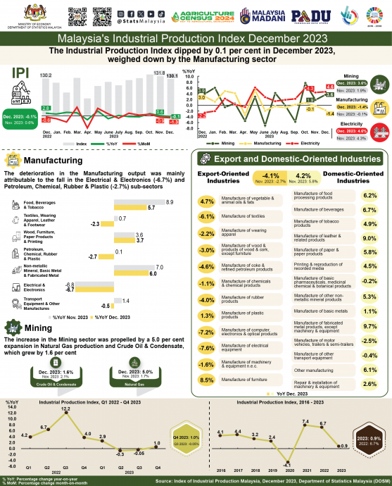 12月工业生产指数（星洲网）