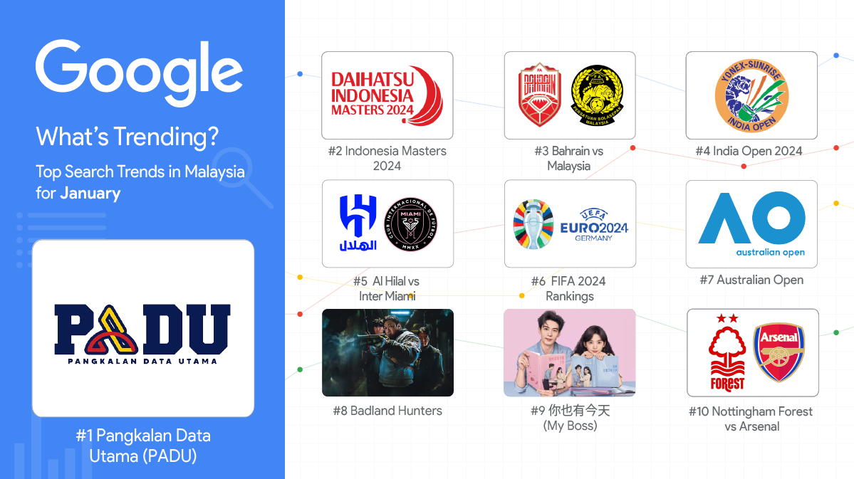 2024年1月大马谷歌10大热搜