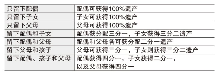 2月5日见报//产业问诊//2月5日见报//无遗嘱离世 依《1958年分配法令》分配资产