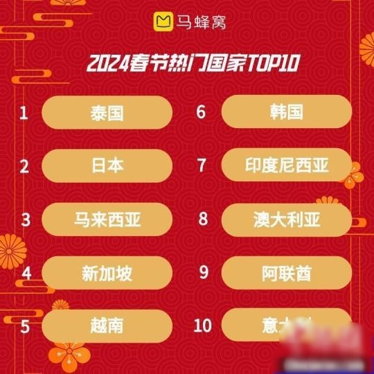 中国民众春节出境游热门国家 大马挤身前五