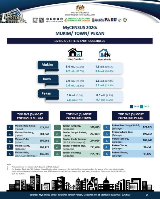 亚逸摩力县人口最年轻;吉粦人口老化最严重