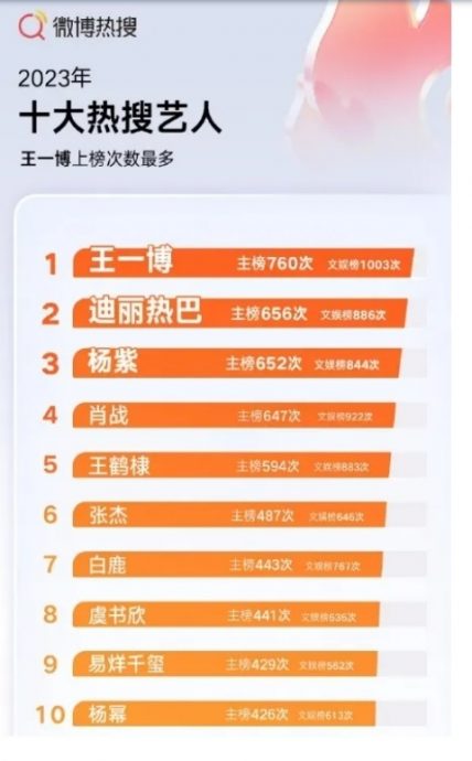 微博热搜排行榜|王一博流量冠军 《长相思》称霸剧圈