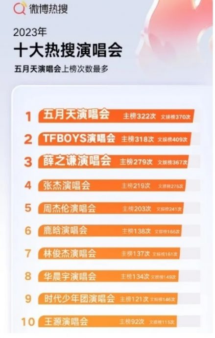 微博热搜排行榜|王一博流量冠军 《长相思》称霸剧圈