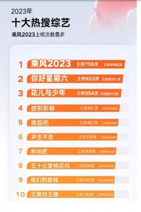 微博热搜排行榜|王一博流量冠军 《长相思》称霸剧圈