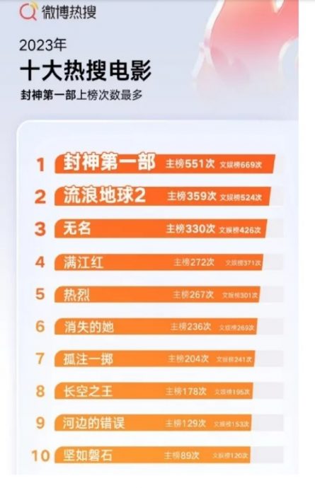 微博热搜排行榜|王一博流量冠军 《长相思》称霸剧圈