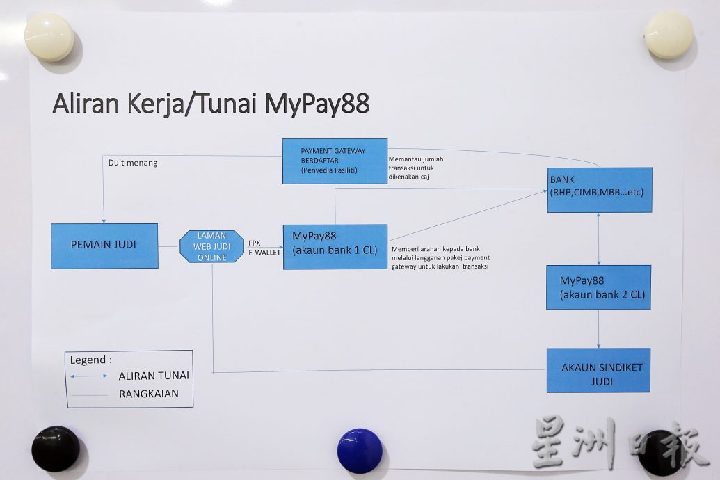 警方揭发科技公司为网赌提供支付服务,涉案金额高达5亿令吉