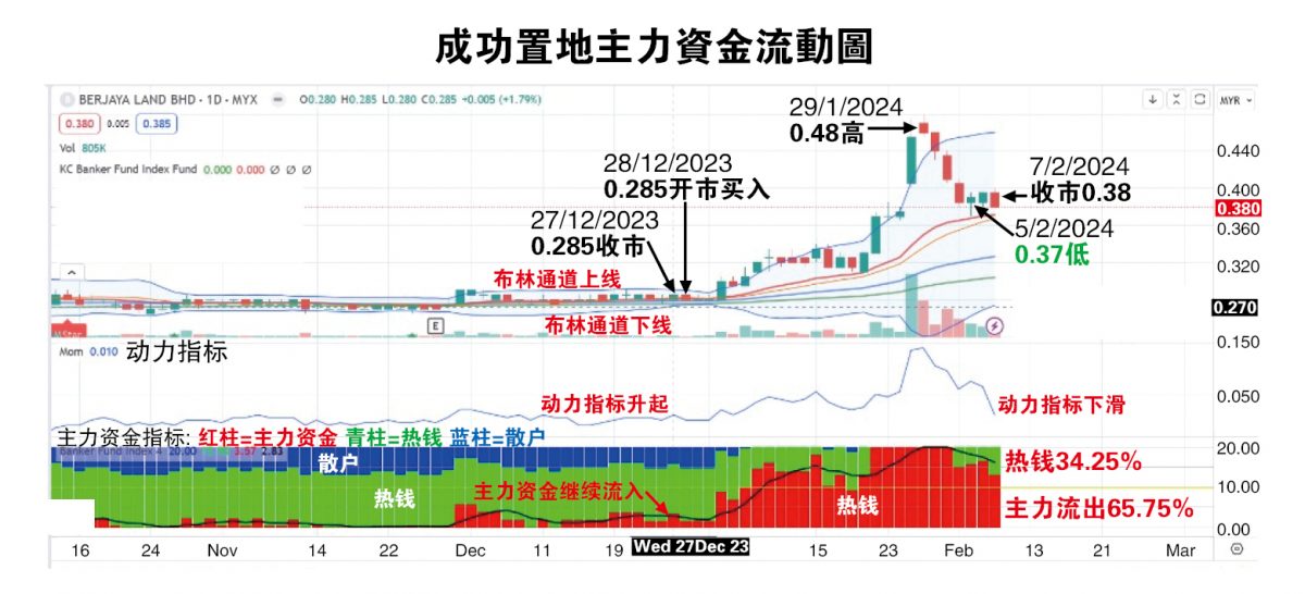 (12/2见报)吴继宗│成功置地有回跌之象