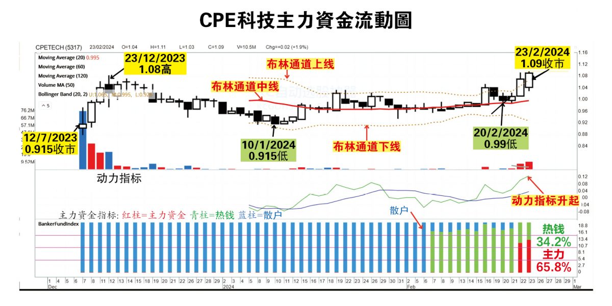 （26/2见报）吴继宗│CPE科技目标价1.43令吉