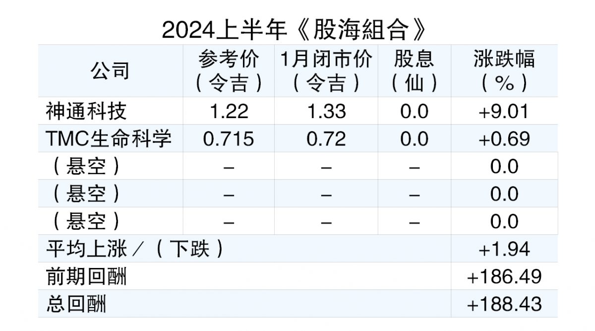 (5/2见报)股海捞月│医疗界新星 TMC生命科学耀眼