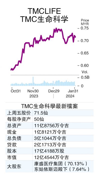 (5/2见报)股海捞月│医疗界新星 TMC生命科学耀眼