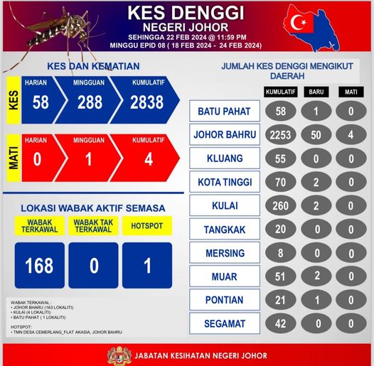 (已签发)柔:截至2月22日全柔2838宗骨痛热症 新山占近80%达2253宗