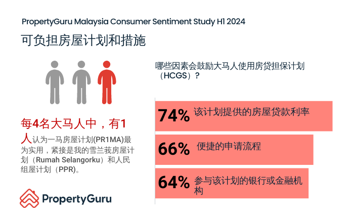 PropertyGuru发布《2024年上半年消费者情绪调查报告》