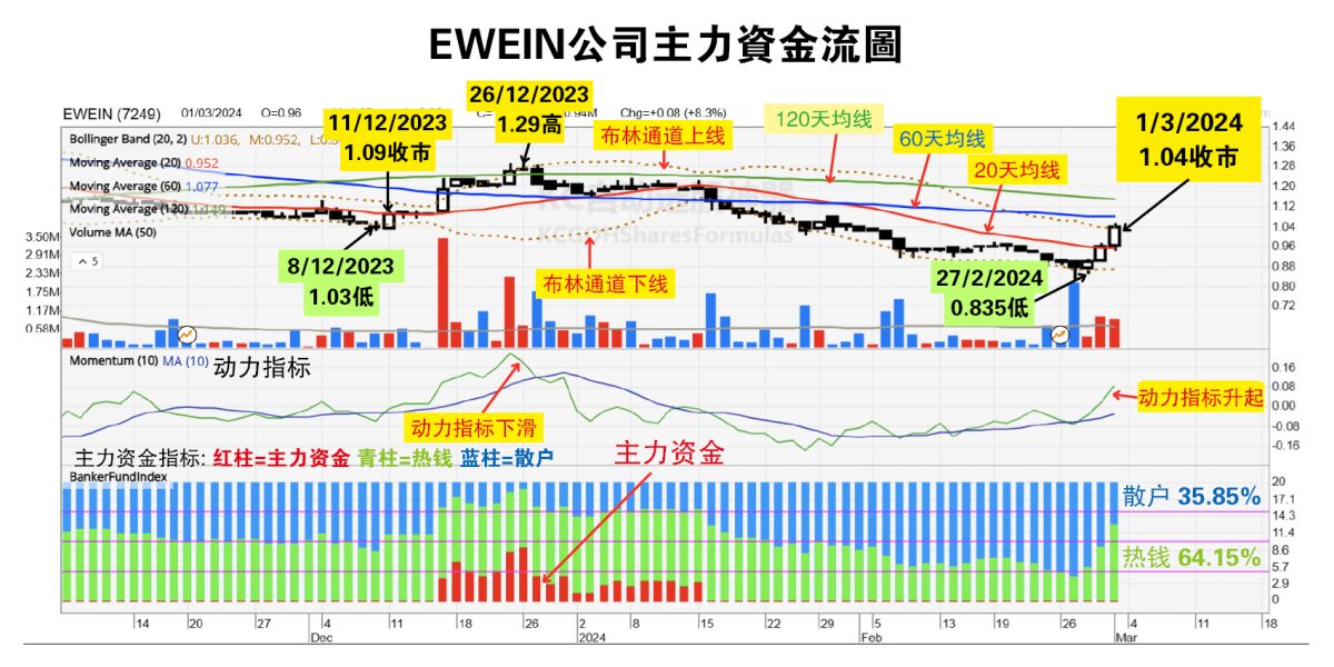(4/3见报)吴继宗│EWEIN公司有机会回到1.29令吉