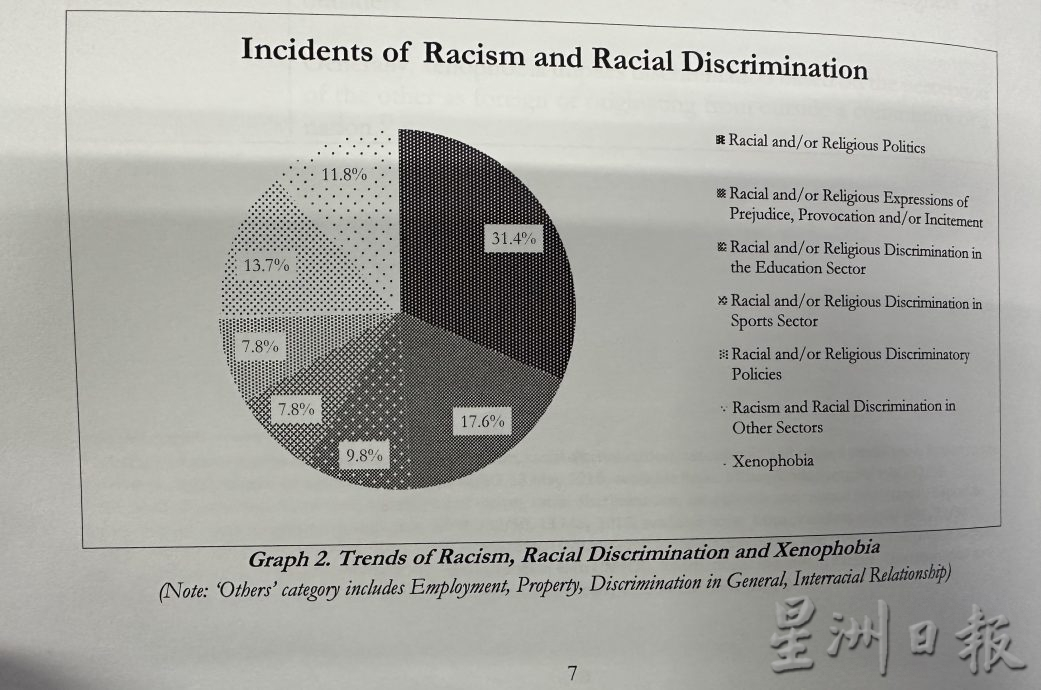 《2023年马来西亚种族主义报告》内容