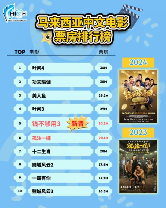 《钱不够用3》票房冲破2020万 登大马史上最卖座中文电影第5