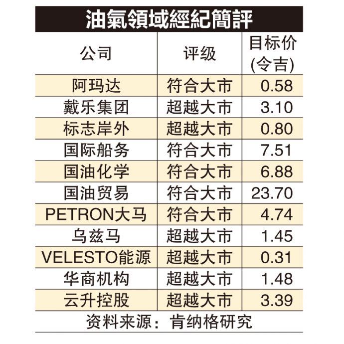 供需紧张 油价回升 油气股攀高