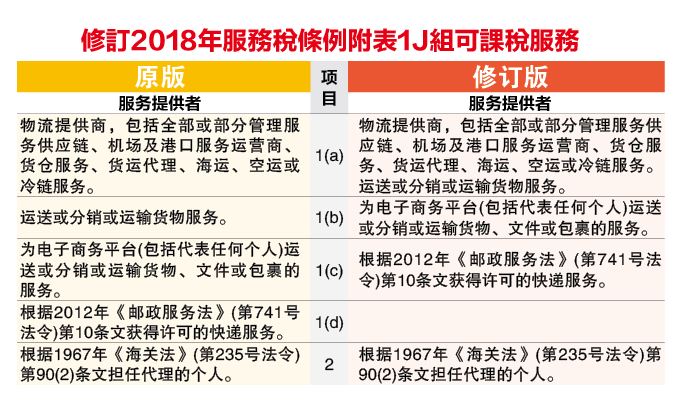 包括自贸区及自由工业区 住宅维修免SST