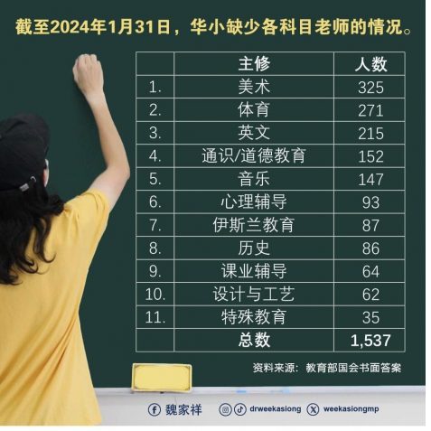 魏家祥：华小缺少各科目老师的情况（魏家祥脸书图）