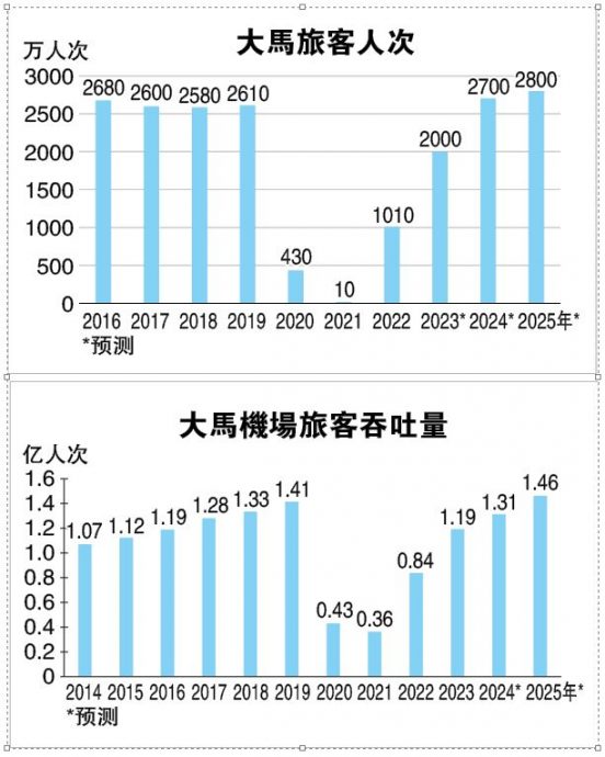 新协议签署 收益影响有限 大马机场资本开销压力减