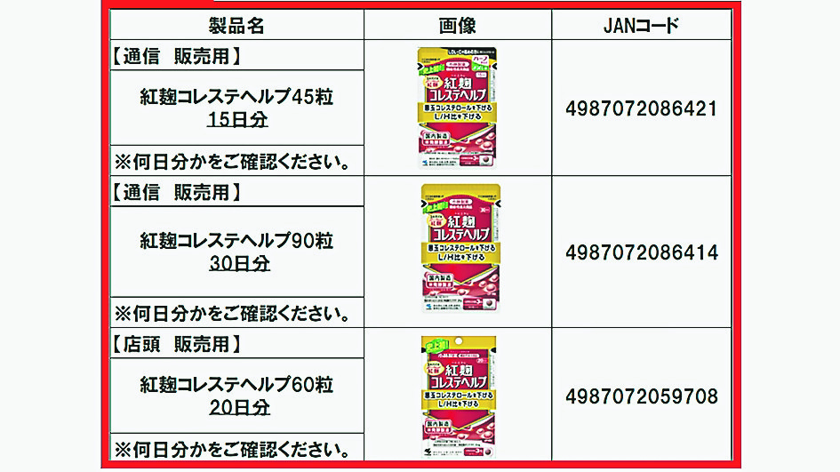 日红曲保健品问题扩大 1疑肾病死76人住院