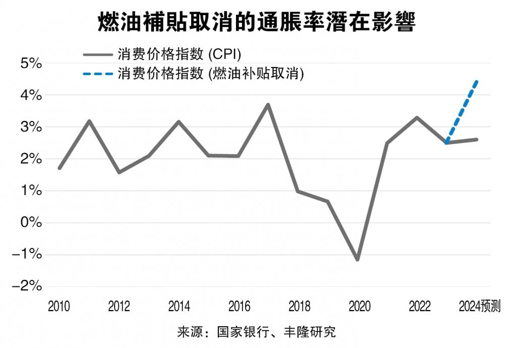 经济学家:油价浮动+现金援助 燃油补贴合理化降财赤